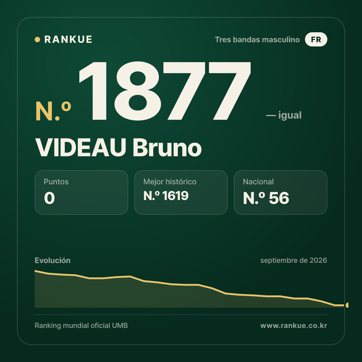 VIDEAU Bruno — Ranking Mundial de Billar N.º 1877