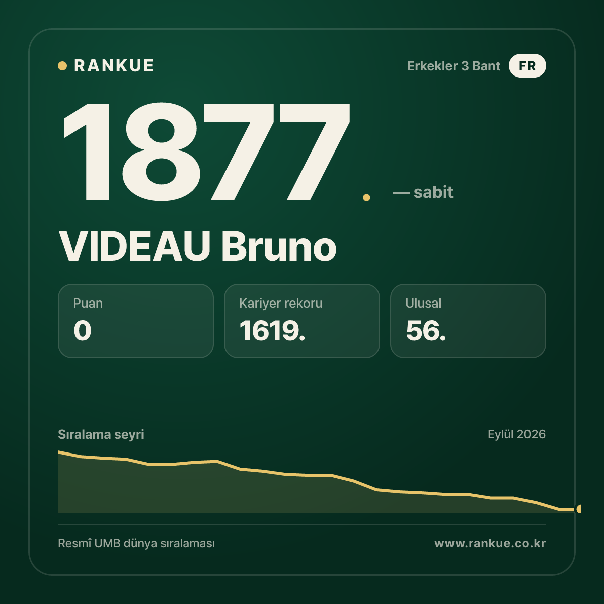 VIDEAU Bruno — Bilardo Dünya Sıralaması 1877.
