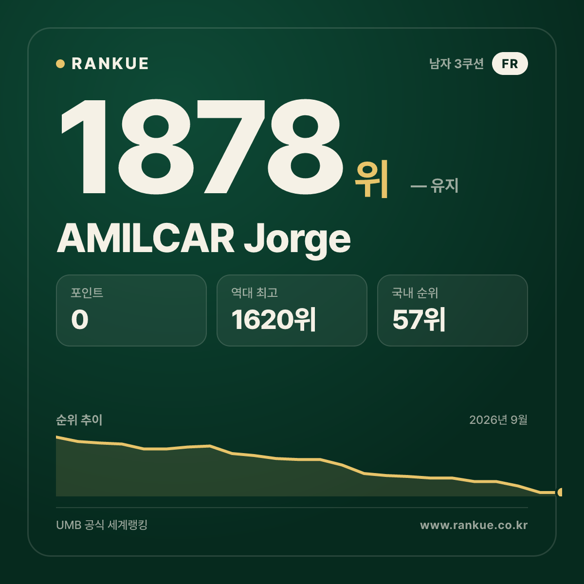 AMILCAR Jorge — 당구 세계랭킹 1878위