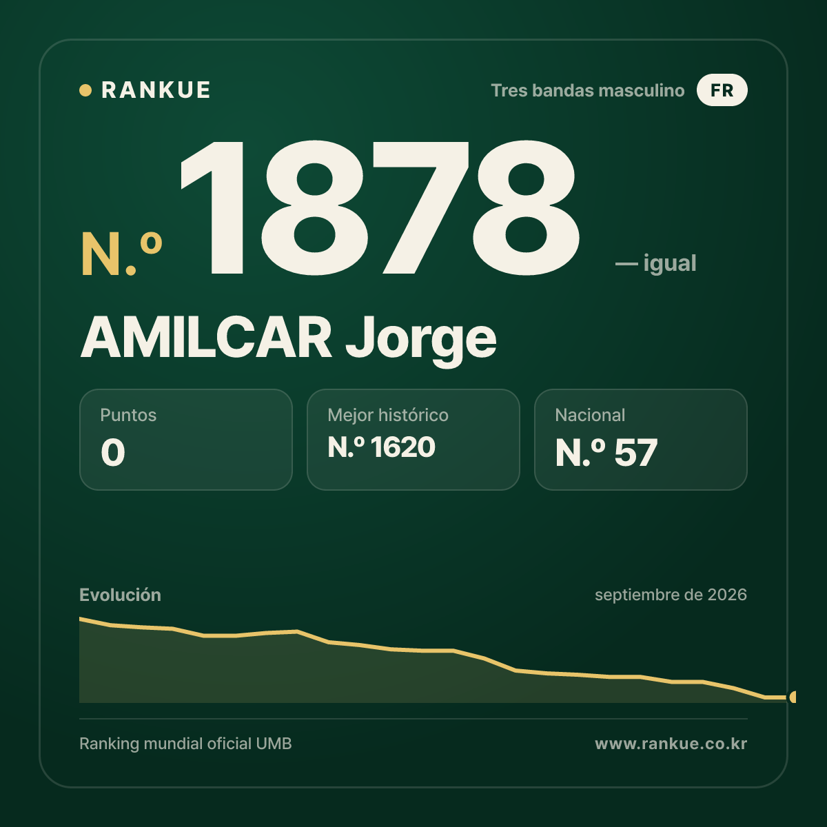 AMILCAR Jorge — Ranking Mundial de Billar N.º 1878