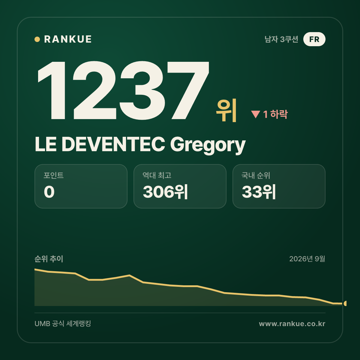 LE DEVENTEC Gregory — 당구 세계랭킹 1237위