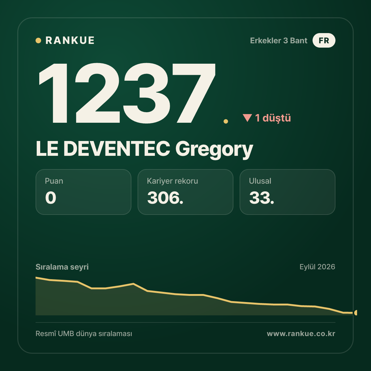 LE DEVENTEC Gregory — Bilardo Dünya Sıralaması 1237.