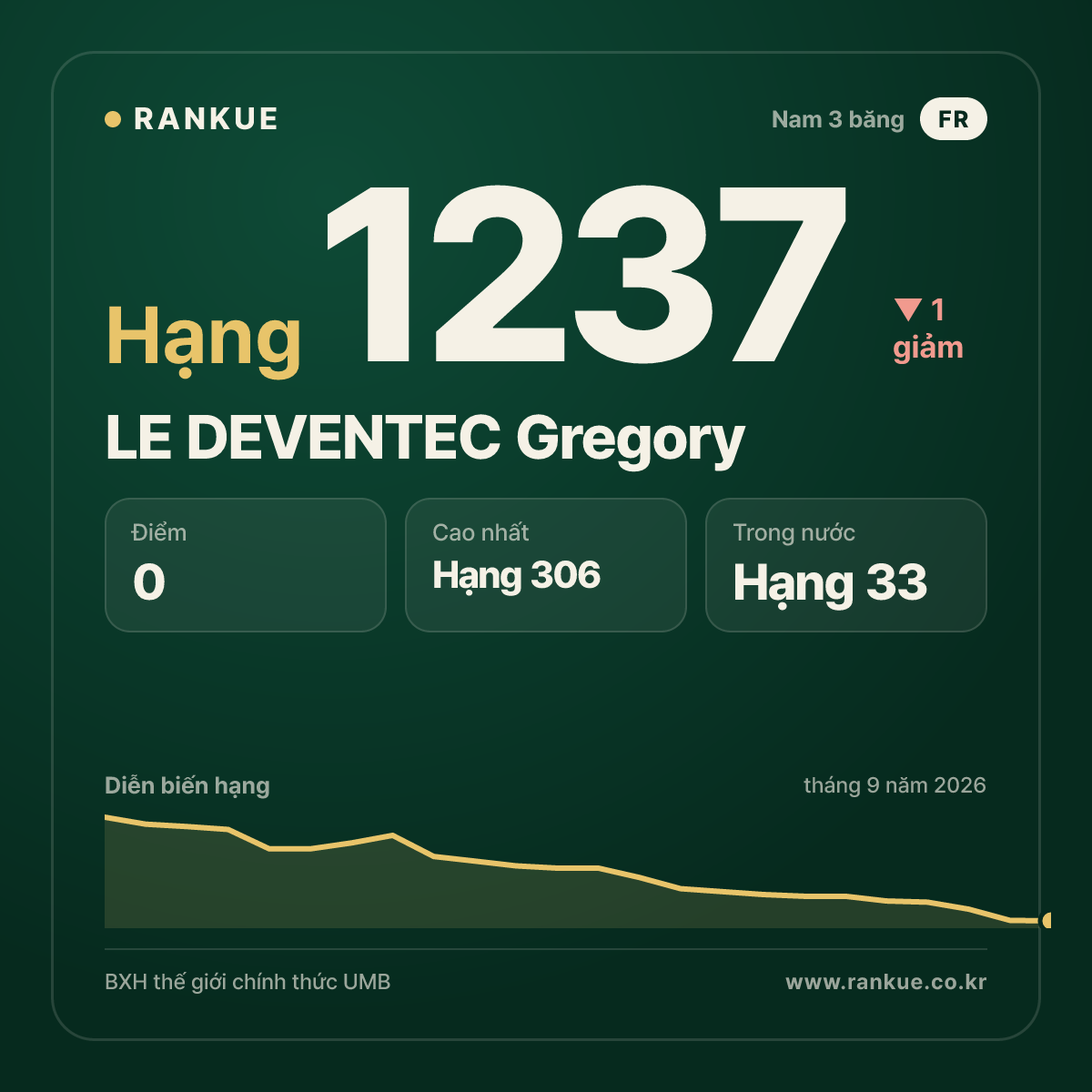 LE DEVENTEC Gregory — BXH Bida Thế giới hạng 1237
