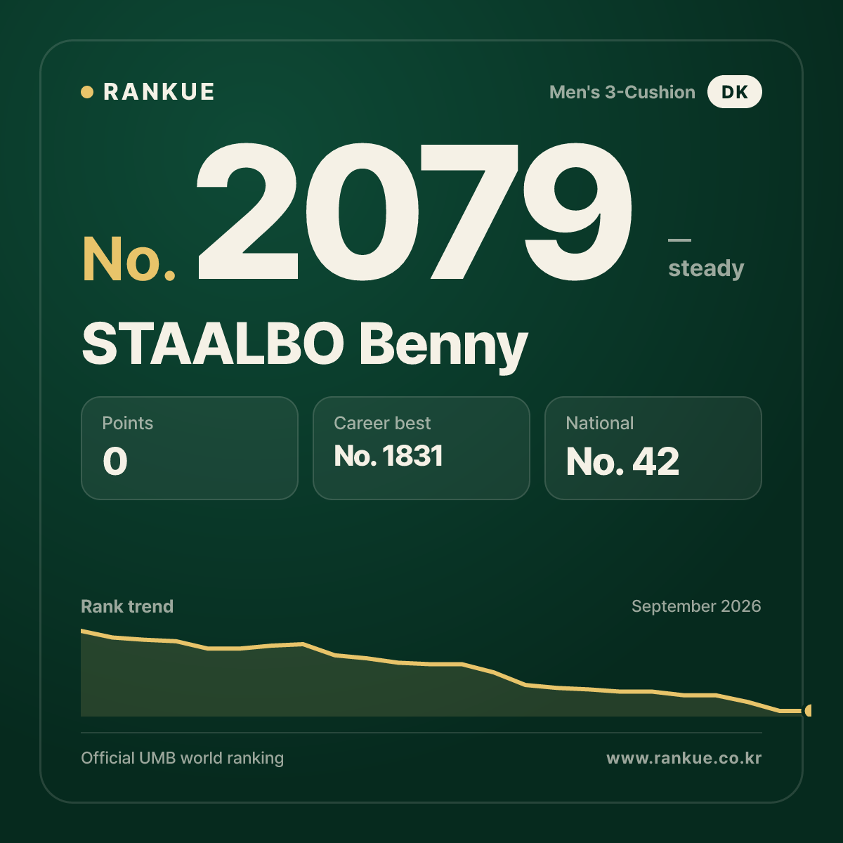 STAALBO Benny — Billiards World Ranking No.2079