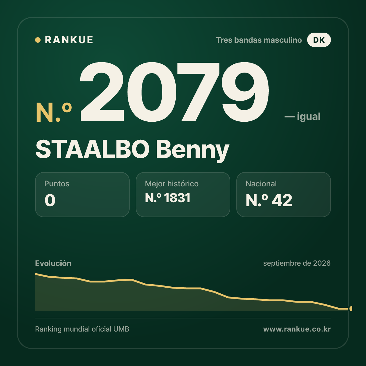 STAALBO Benny — Ranking Mundial de Billar N.º 2079