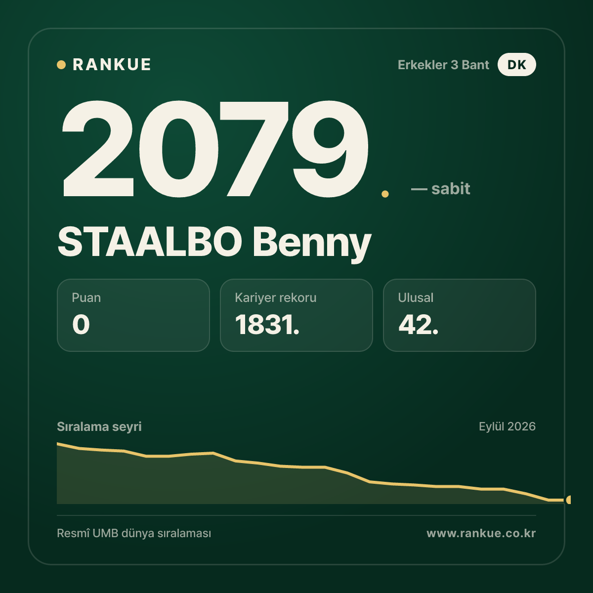 STAALBO Benny — Bilardo Dünya Sıralaması 2079.