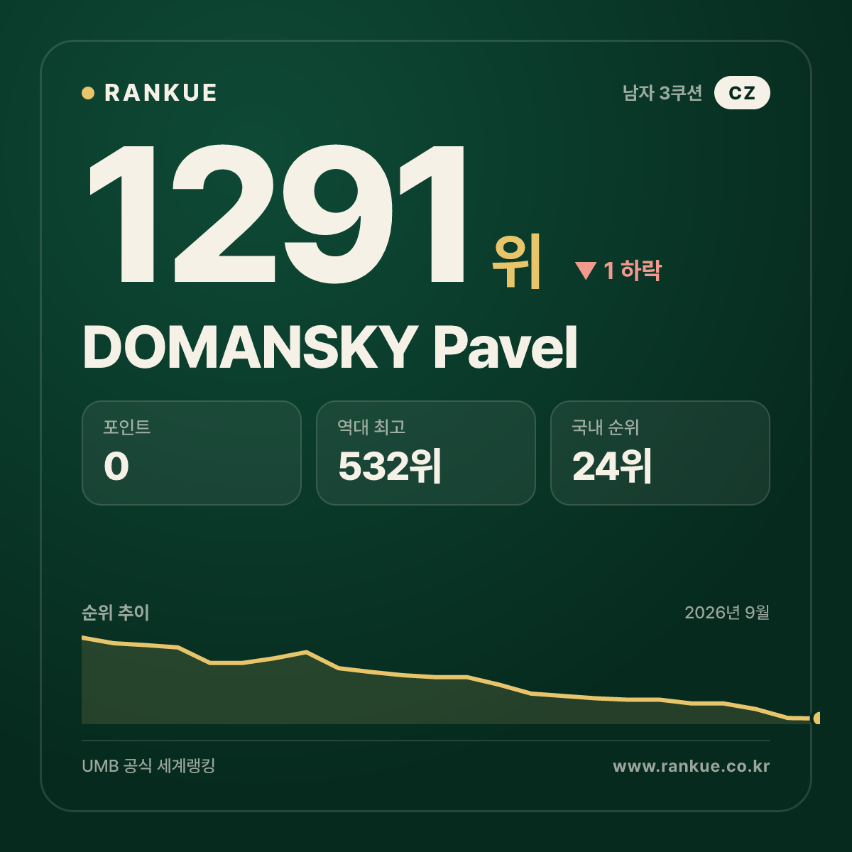 DOMANSKY Pavel — 당구 세계랭킹 1291위