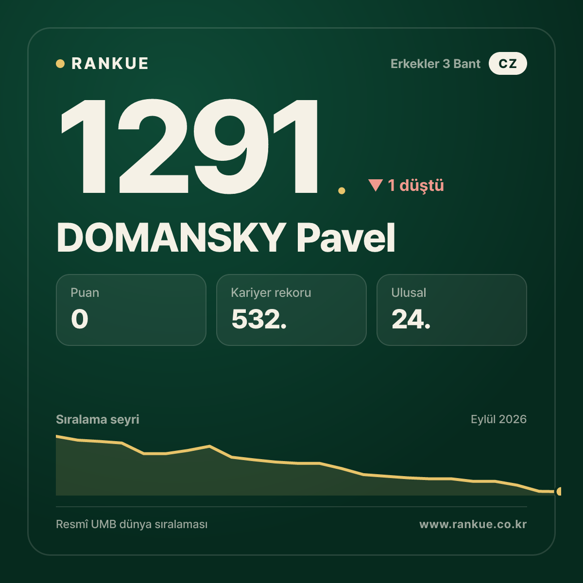 DOMANSKY Pavel — Bilardo Dünya Sıralaması 1291.