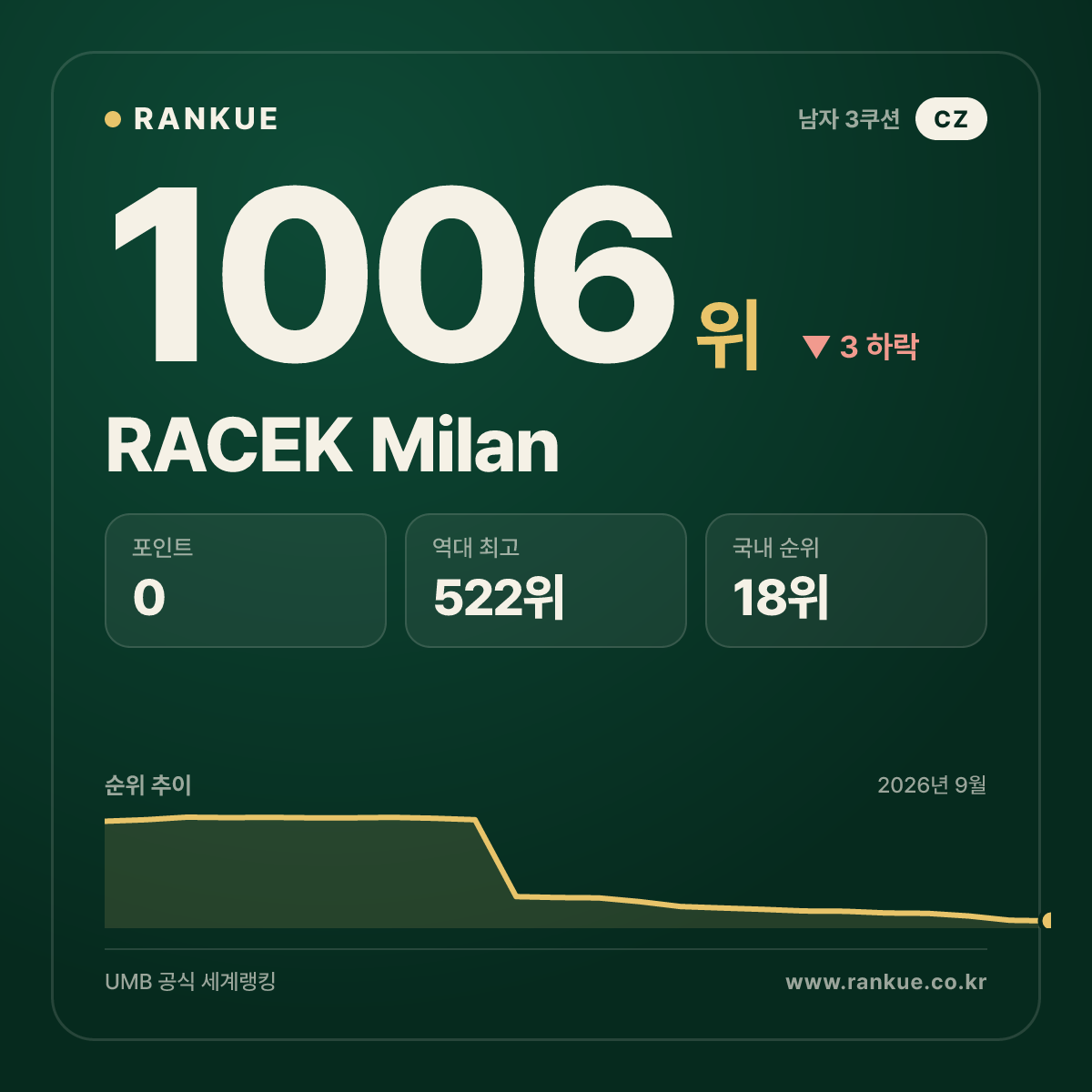 RACEK Milan — 당구 세계랭킹 1006위