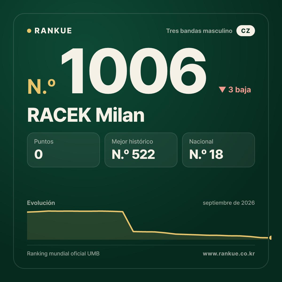 RACEK Milan — Ranking Mundial de Billar N.º 1006