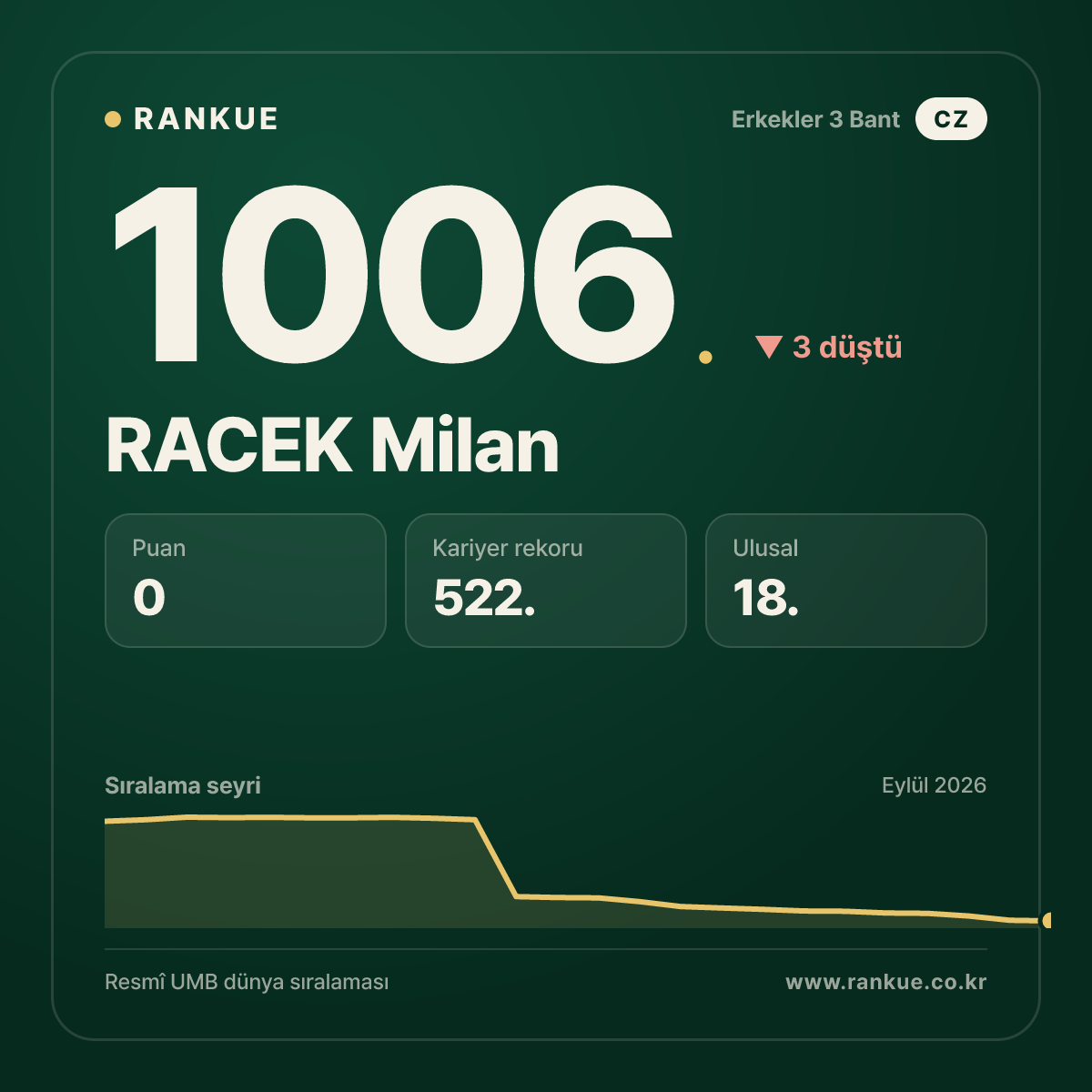 RACEK Milan — Bilardo Dünya Sıralaması 1006.