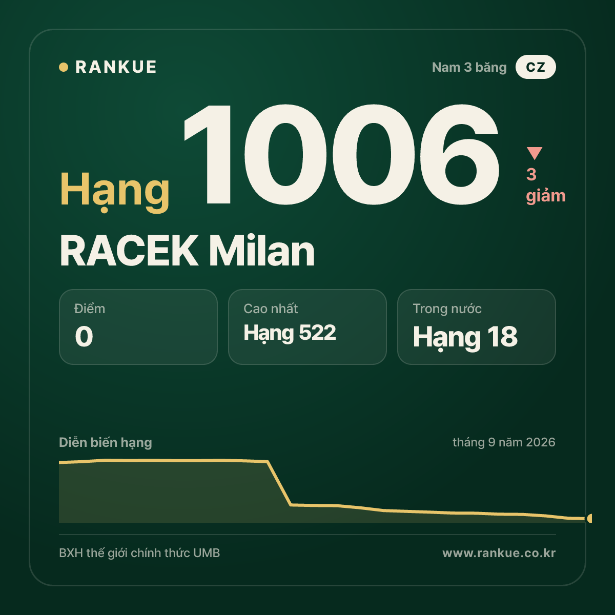 RACEK Milan — BXH Bida Thế giới hạng 1006