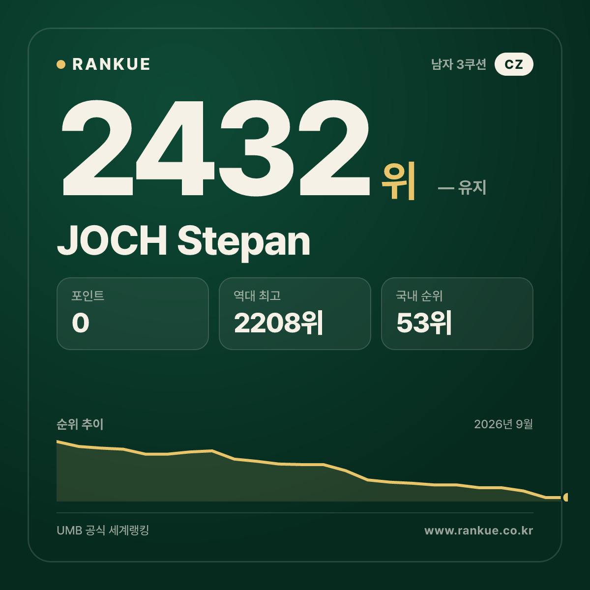 JOCH Stepan — 당구 세계랭킹 2432위