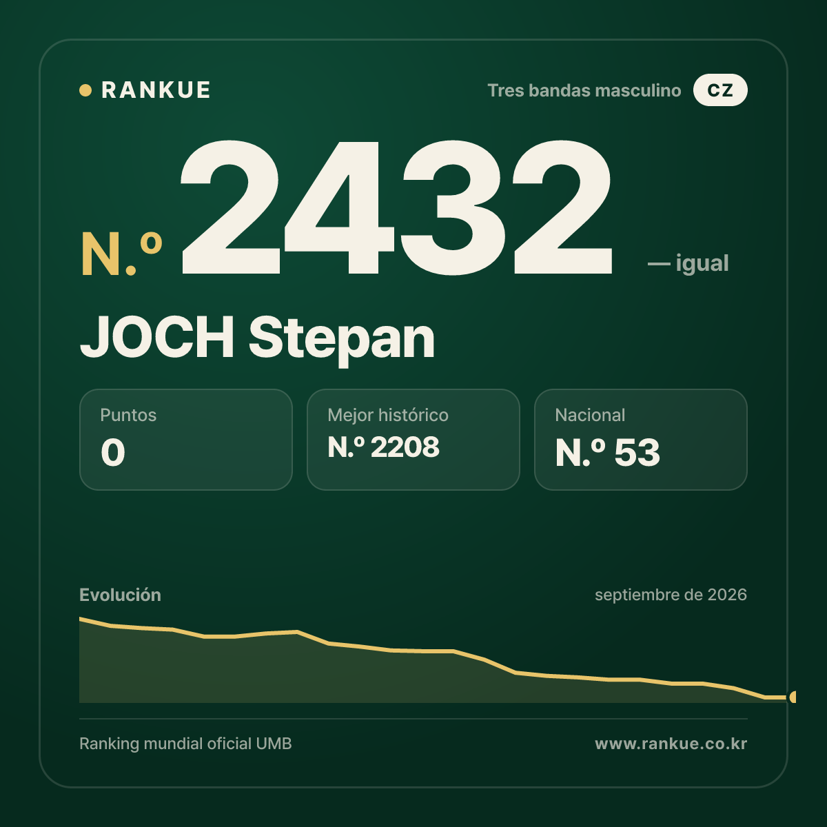 JOCH Stepan — Ranking Mundial de Billar N.º 2432