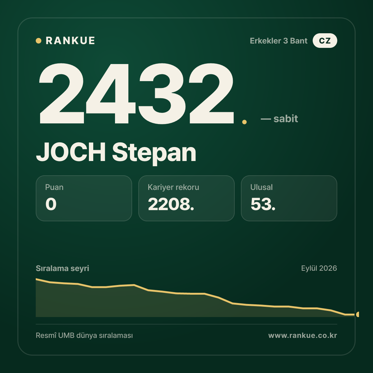 JOCH Stepan — Bilardo Dünya Sıralaması 2432.