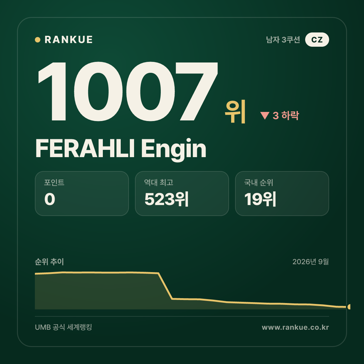 FERAHLI Engin — 당구 세계랭킹 1007위
