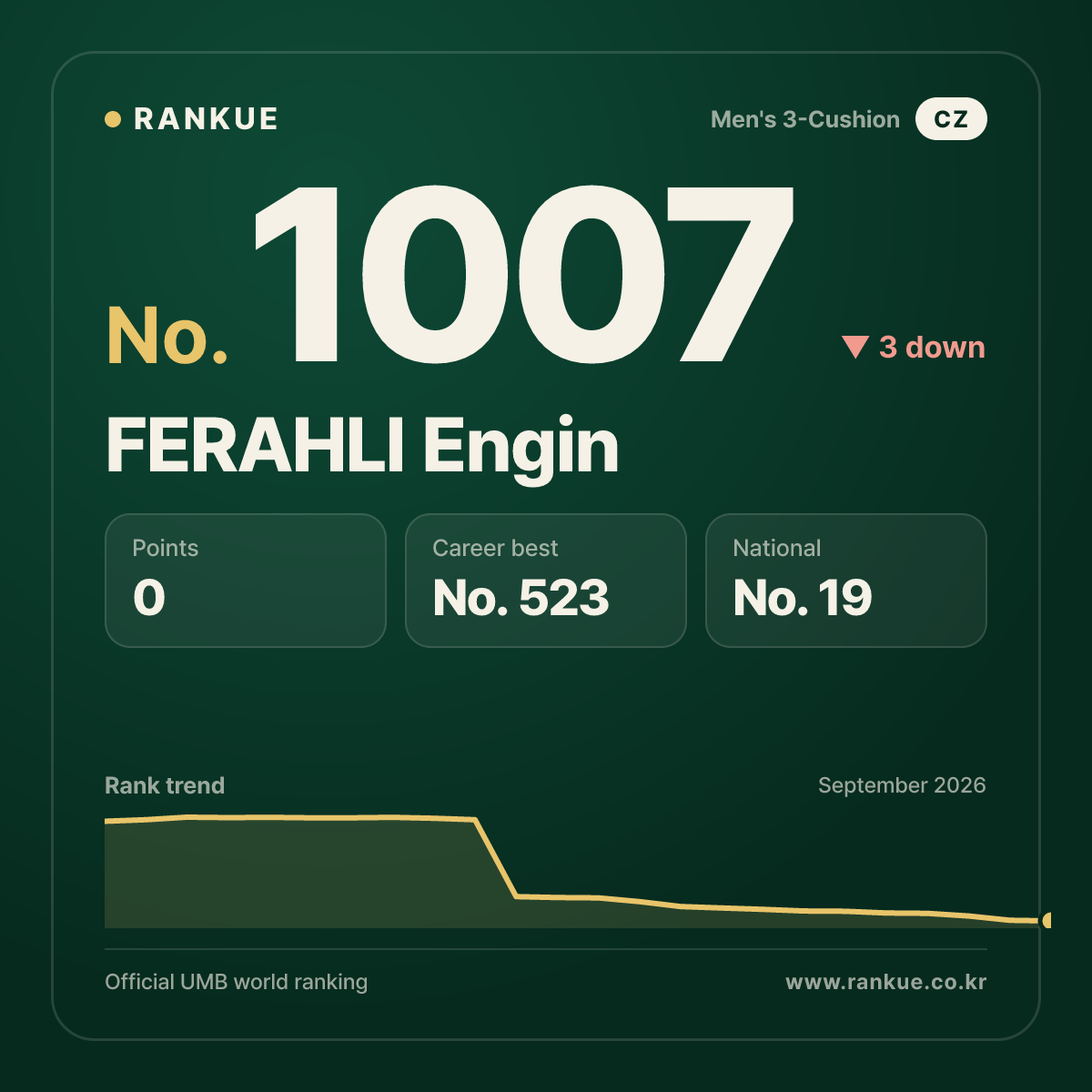 FERAHLI Engin — Billiards World Ranking No.1007
