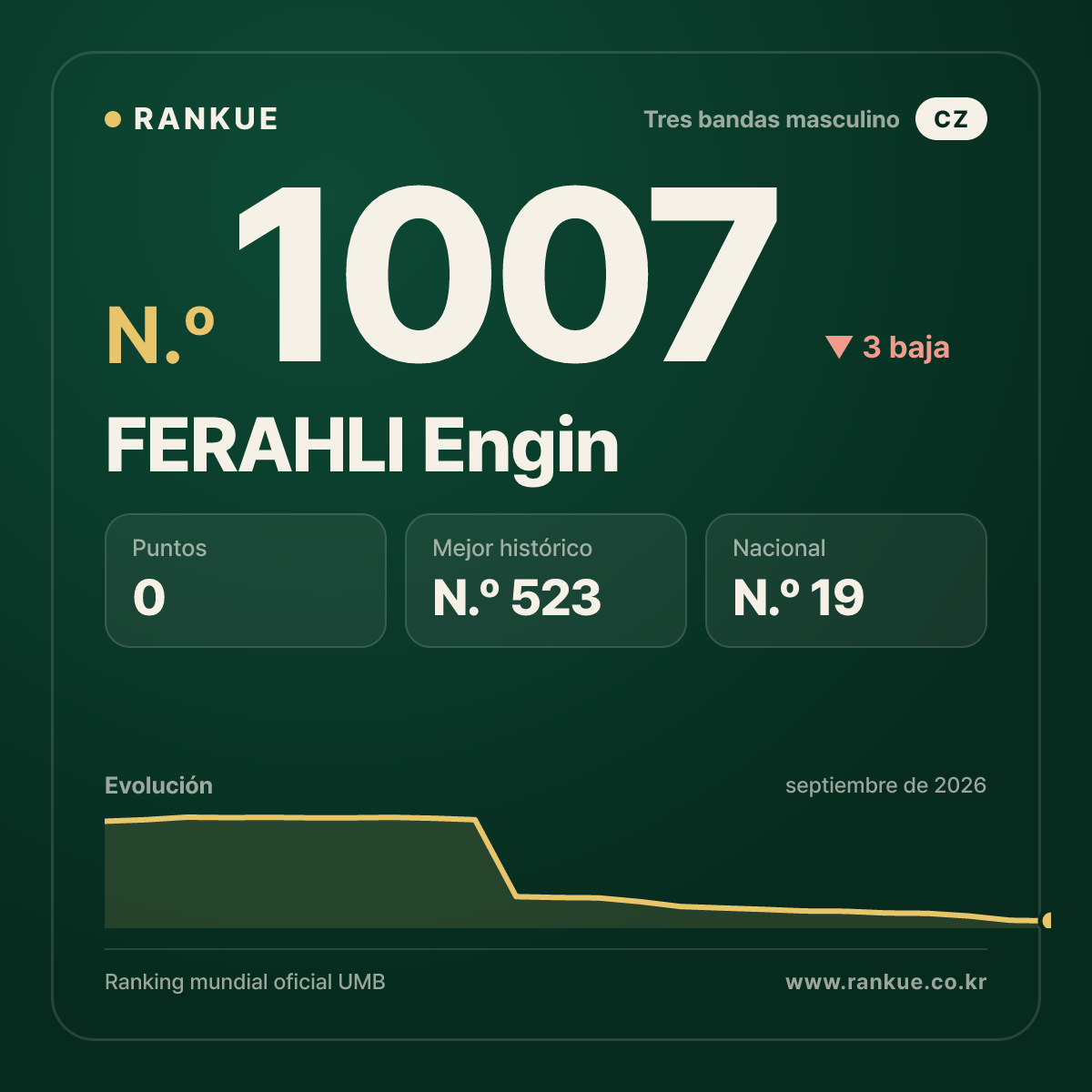 FERAHLI Engin — Ranking Mundial de Billar N.º 1007