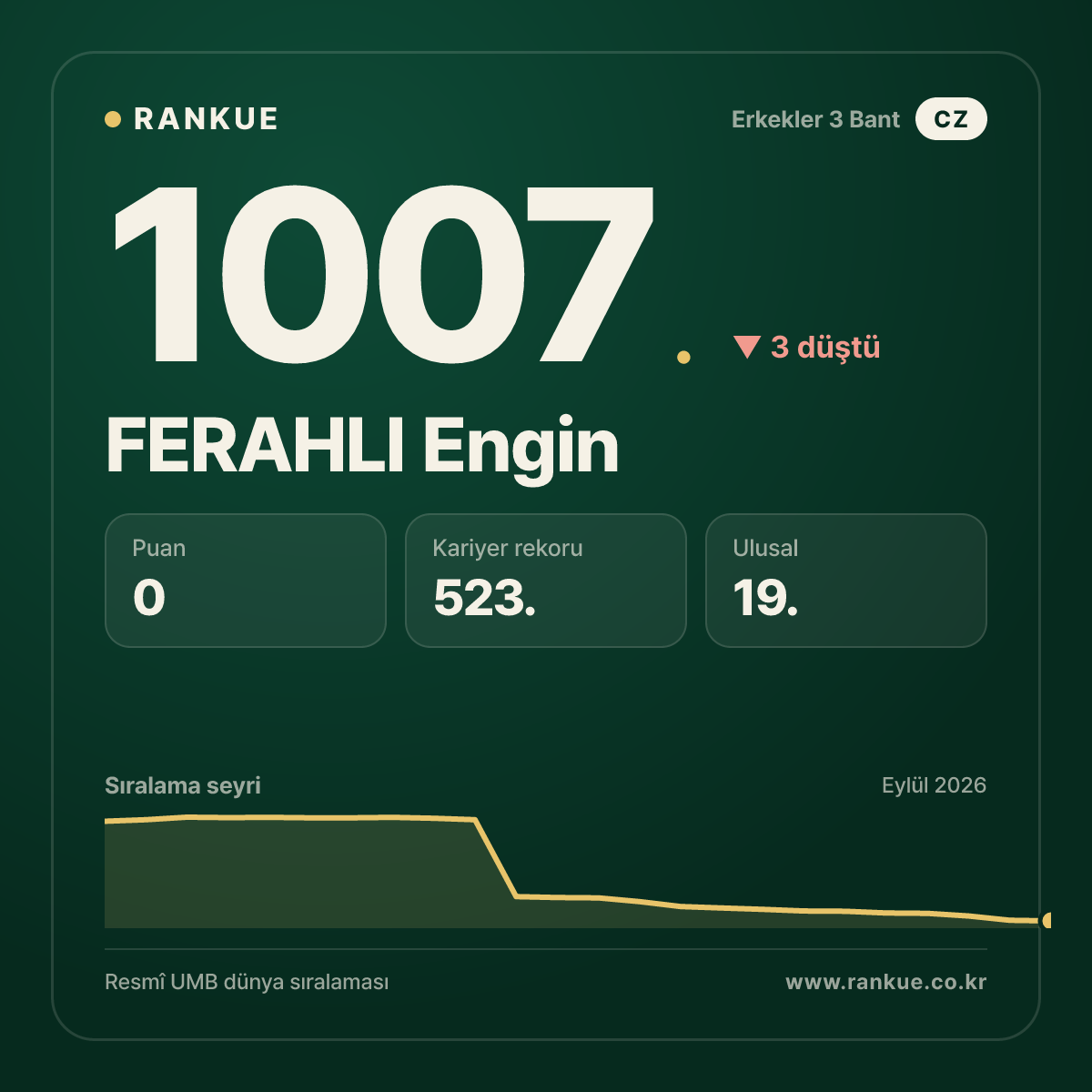 FERAHLI Engin — Bilardo Dünya Sıralaması 1007.