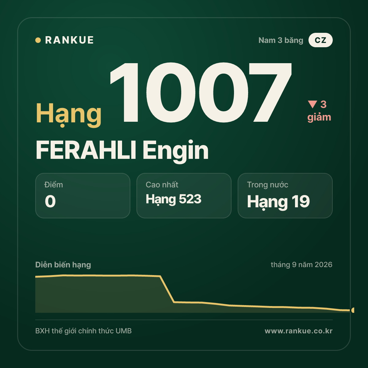 FERAHLI Engin — BXH Bida Thế giới hạng 1007