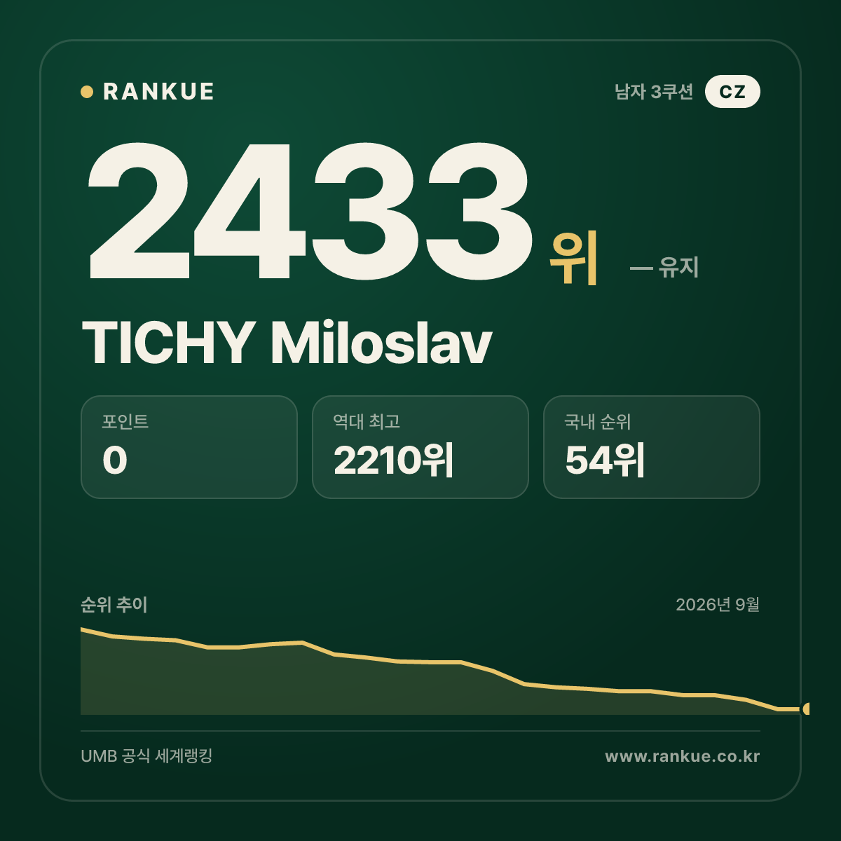 TICHY Miloslav — 당구 세계랭킹 2433위