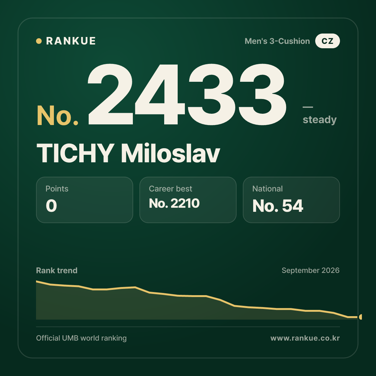 TICHY Miloslav — Billiards World Ranking No.2433