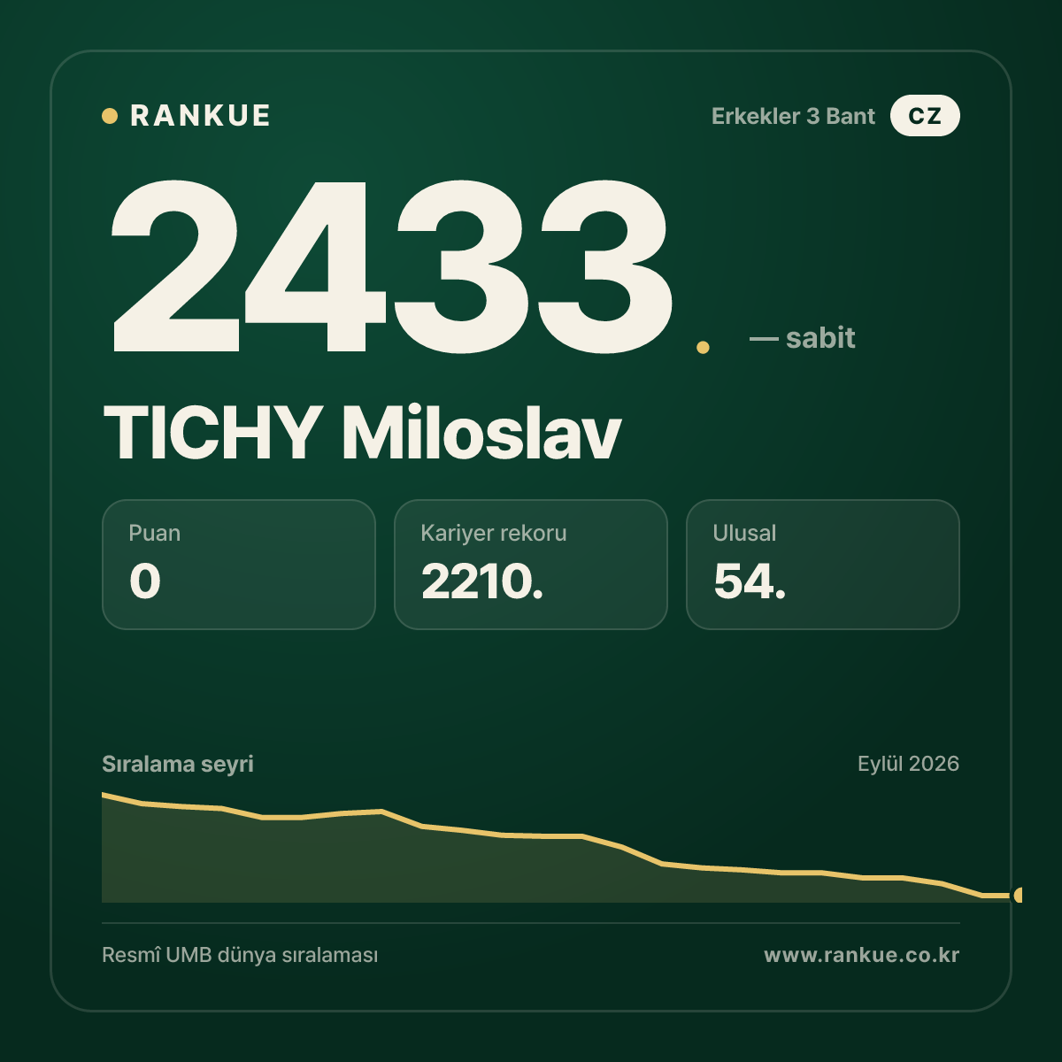 TICHY Miloslav — Bilardo Dünya Sıralaması 2433.