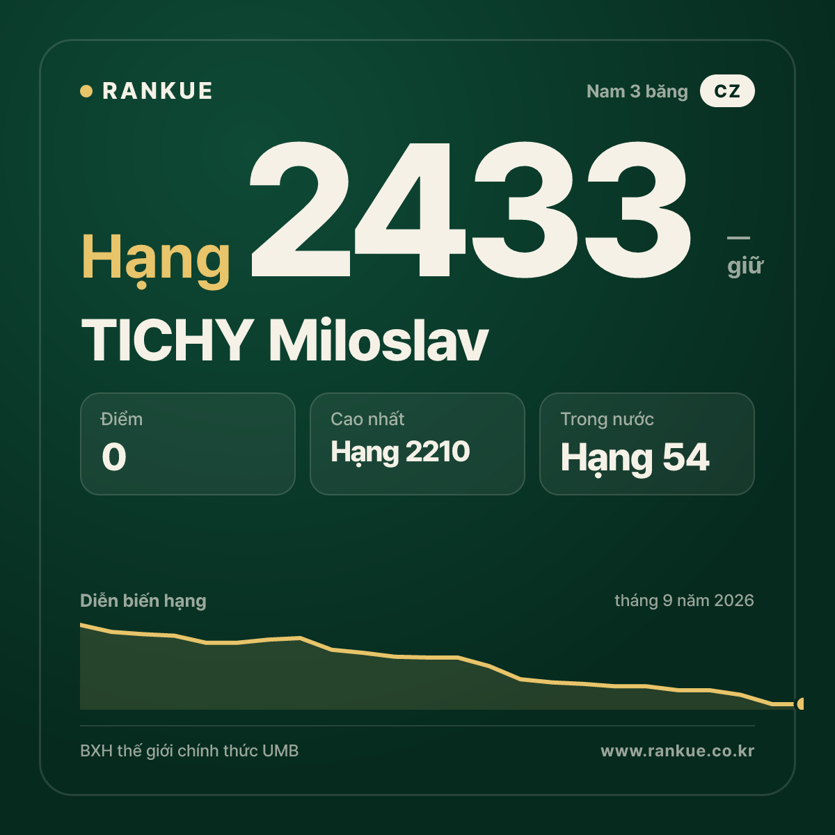 TICHY Miloslav — BXH Bida Thế giới hạng 2433