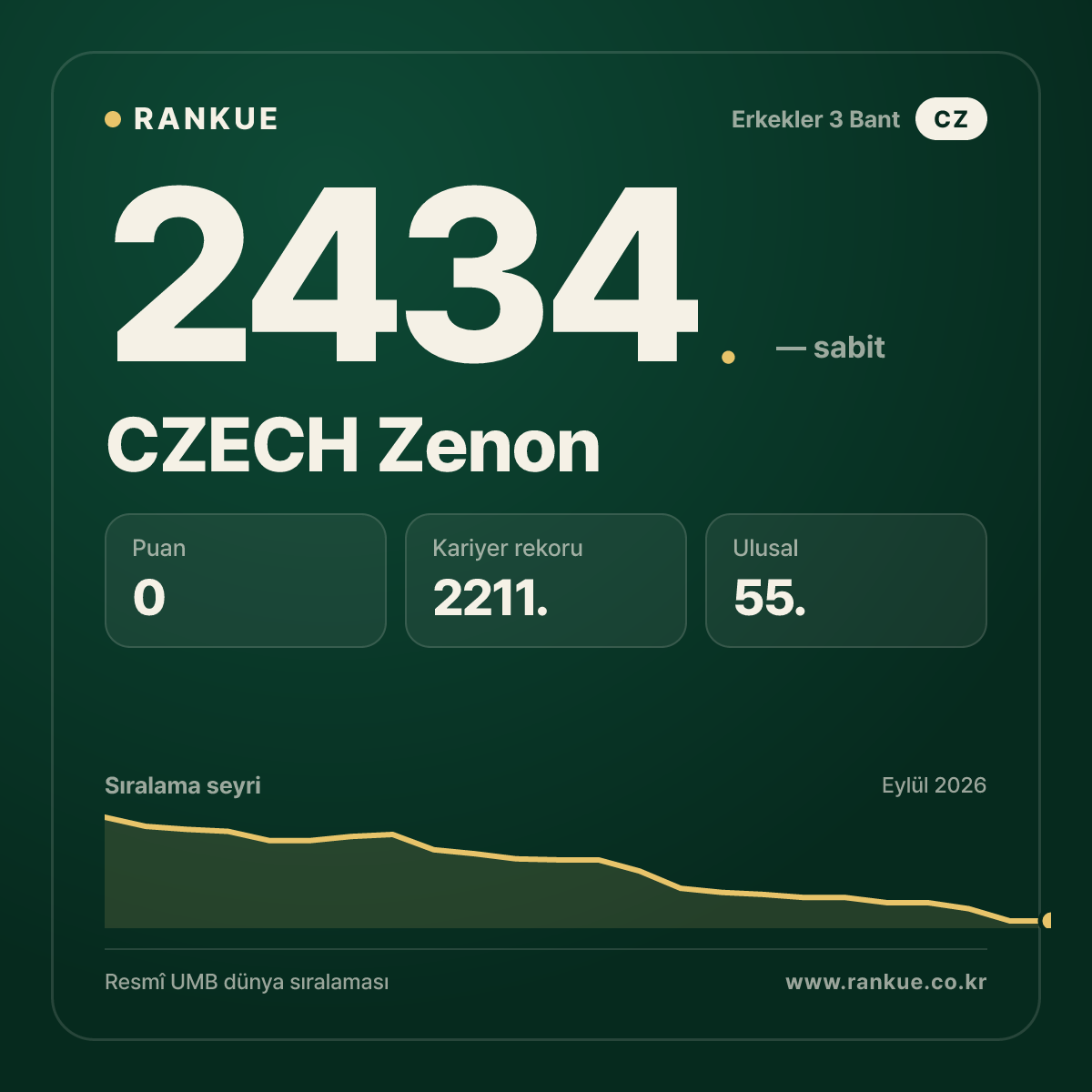 CZECH Zenon — Bilardo Dünya Sıralaması 2434.