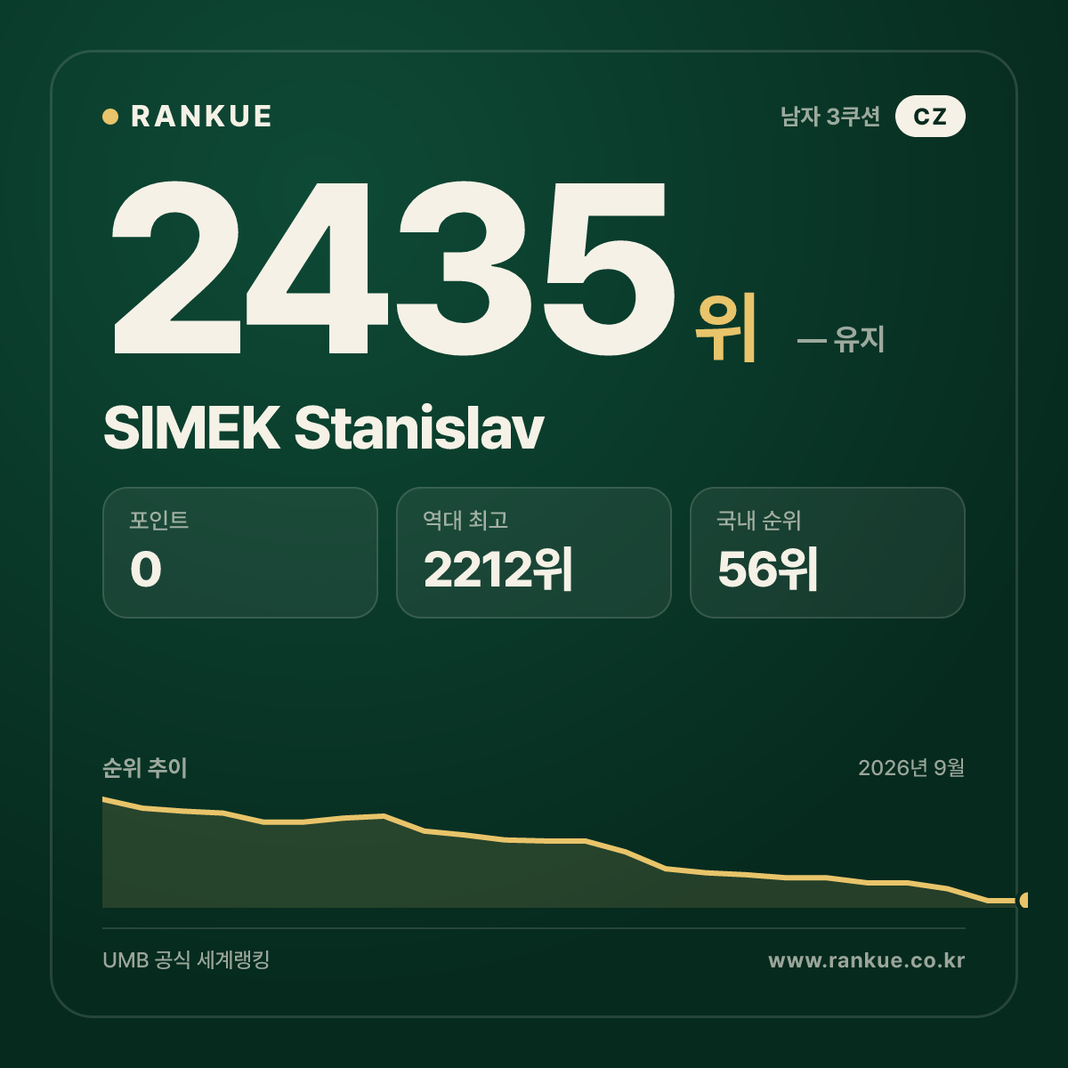 SIMEK Stanislav — 당구 세계랭킹 2435위