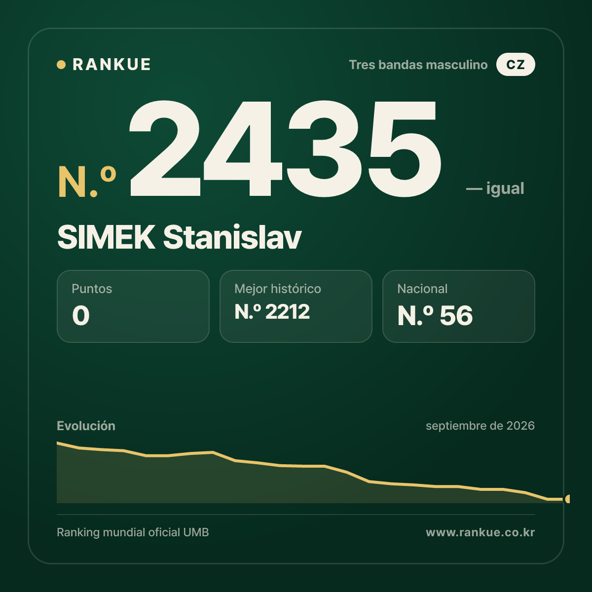 SIMEK Stanislav — Ranking Mundial de Billar N.º 2435