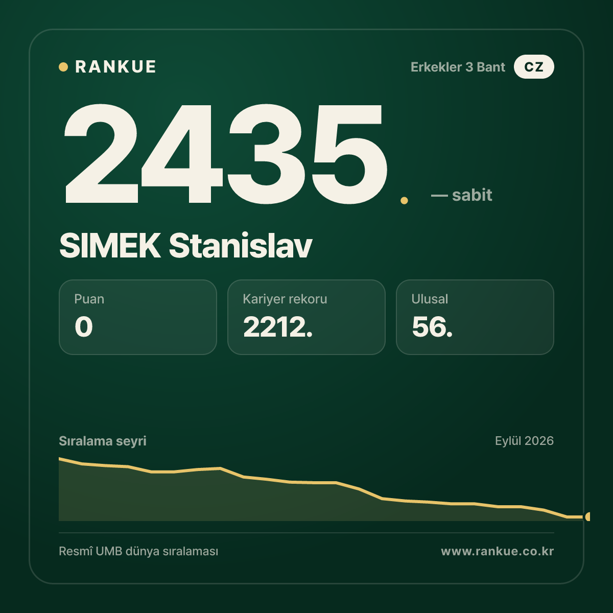 SIMEK Stanislav — Bilardo Dünya Sıralaması 2435.