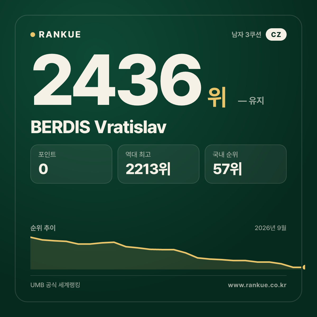 BERDIS Vratislav — 당구 세계랭킹 2436위