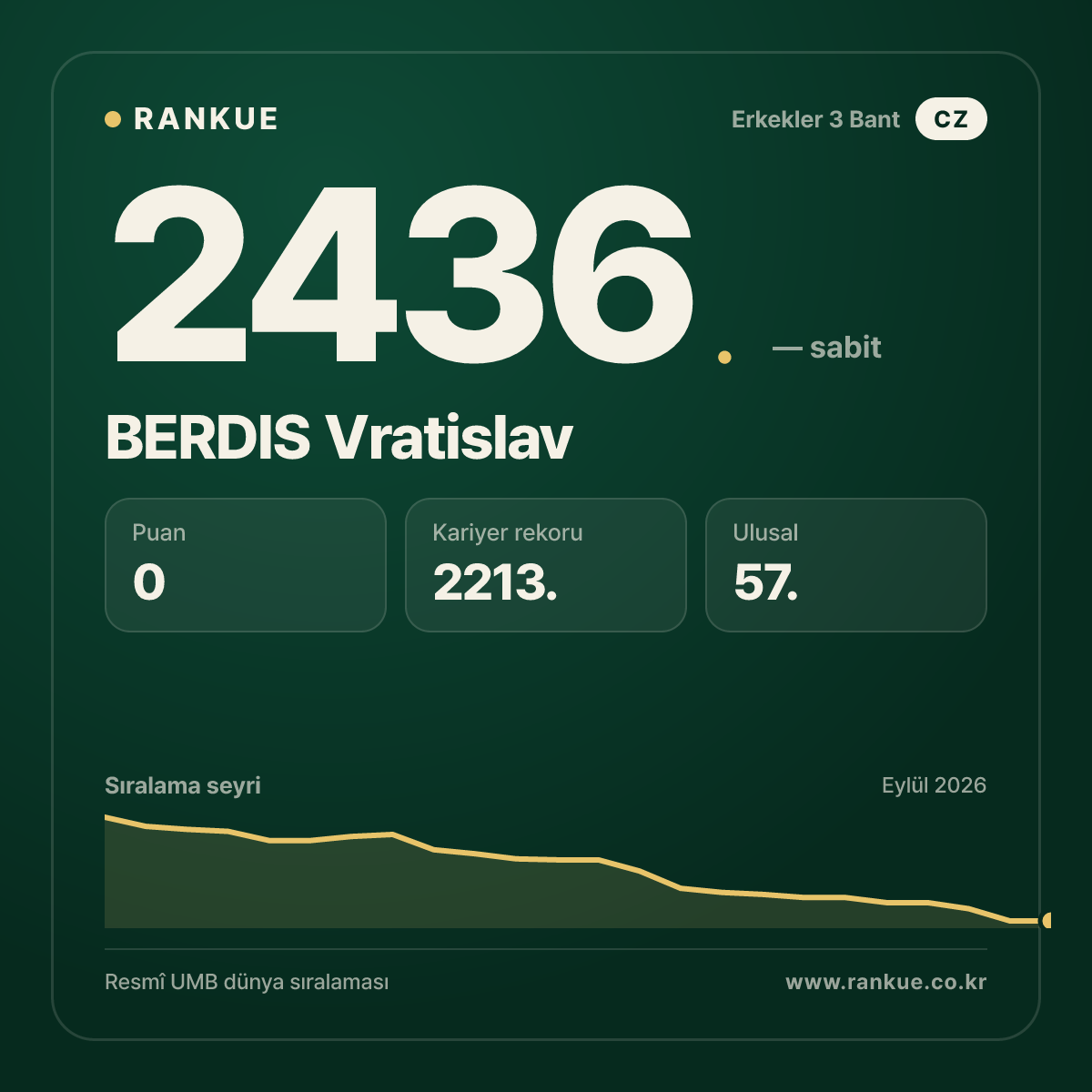 BERDIS Vratislav — Bilardo Dünya Sıralaması 2436.
