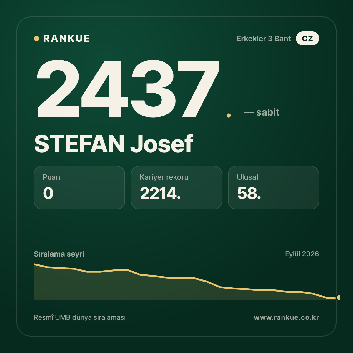 STEFAN Josef — Bilardo Dünya Sıralaması 2437.