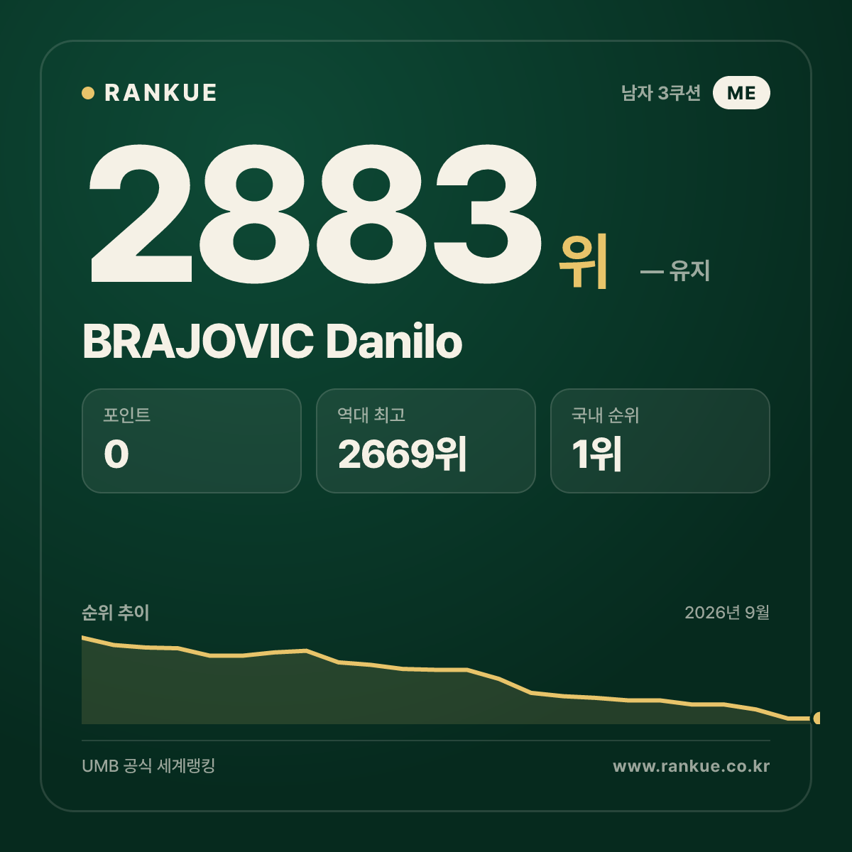 몬테네그로 최고 순위 BRAJOVIC Danilo — 3쿠션 남자 세계랭킹 2883위
