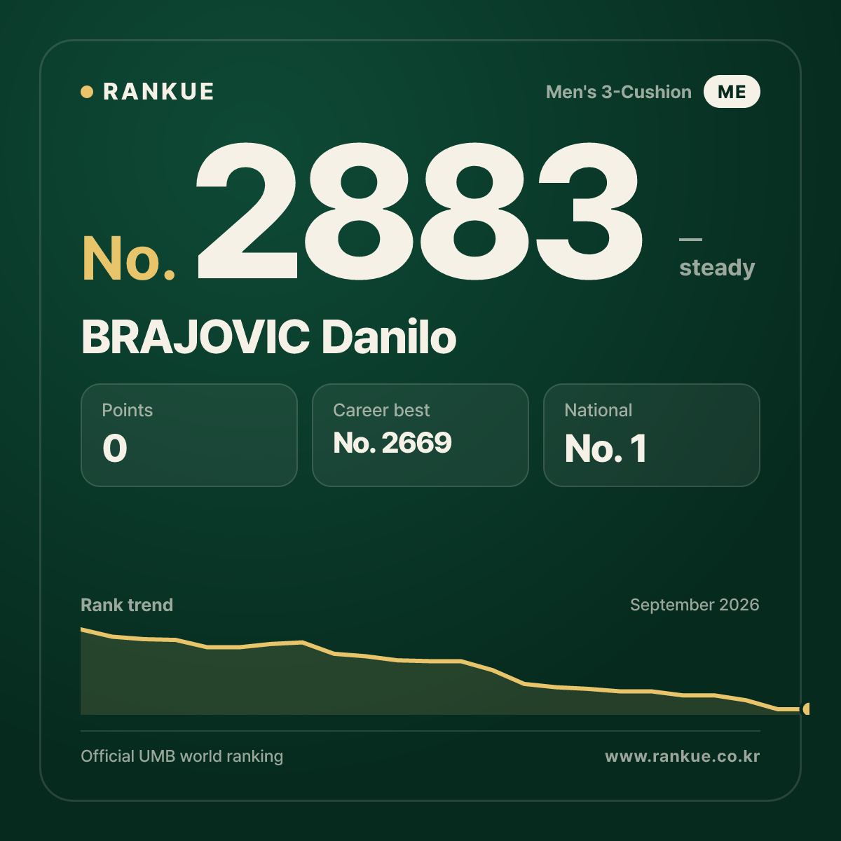 BRAJOVIC Danilo — Billiards World Ranking No.2883