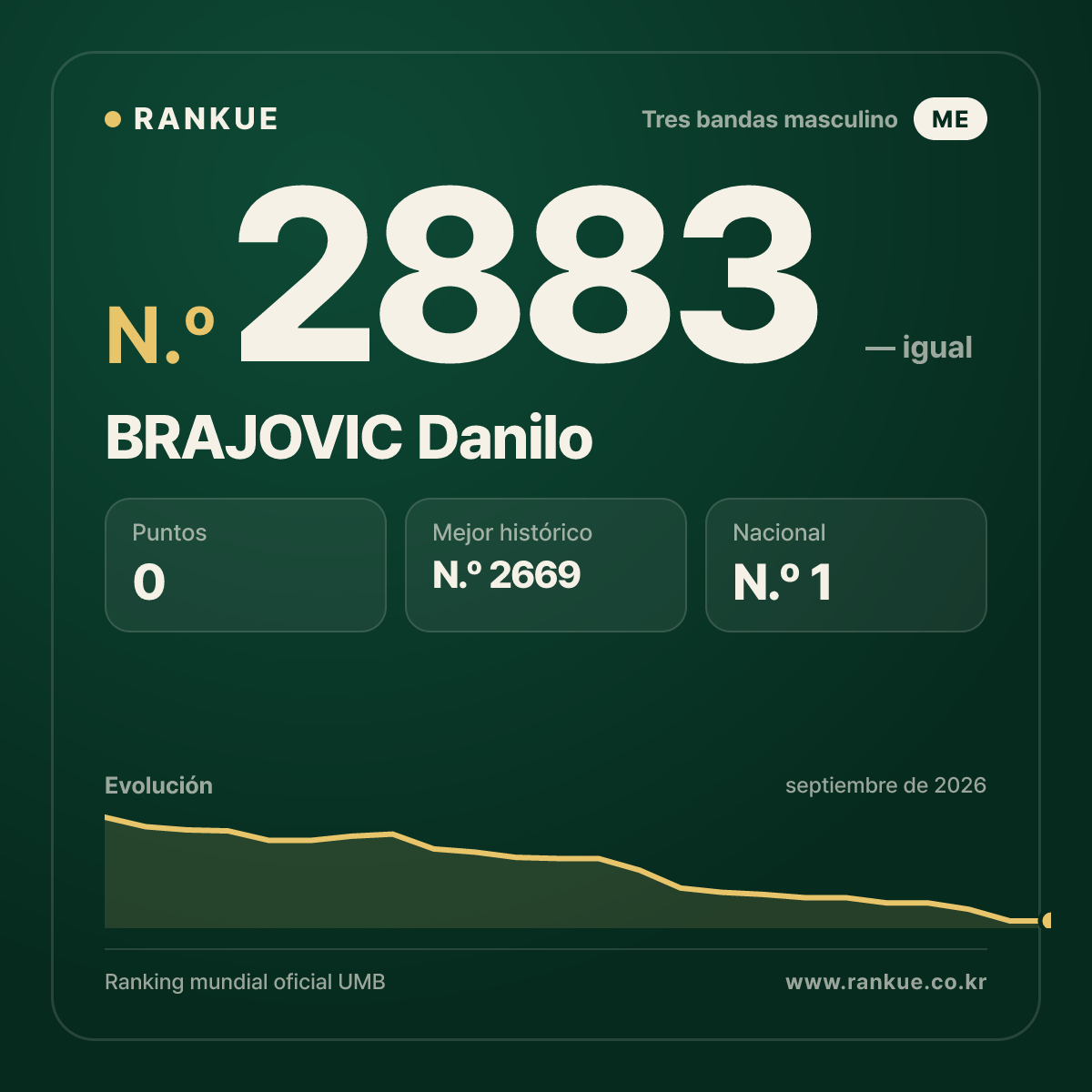 BRAJOVIC Danilo — Ranking Mundial de Billar N.º 2883