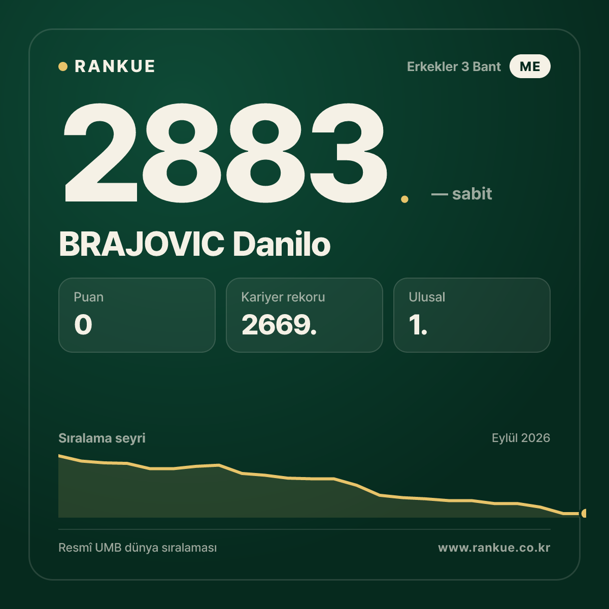 BRAJOVIC Danilo — Bilardo Dünya Sıralaması 2883.