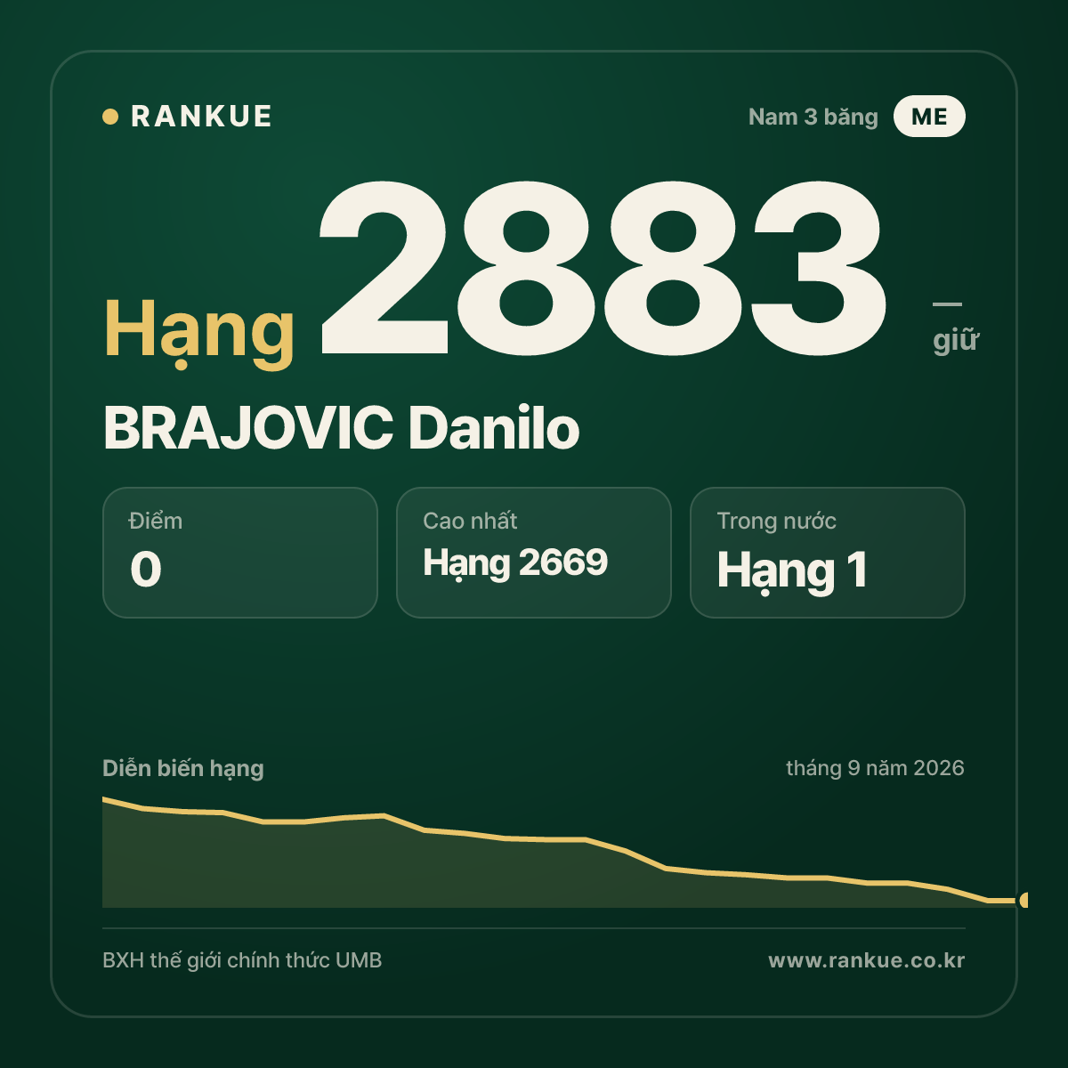 BRAJOVIC Danilo — BXH Bida Thế giới hạng 2883