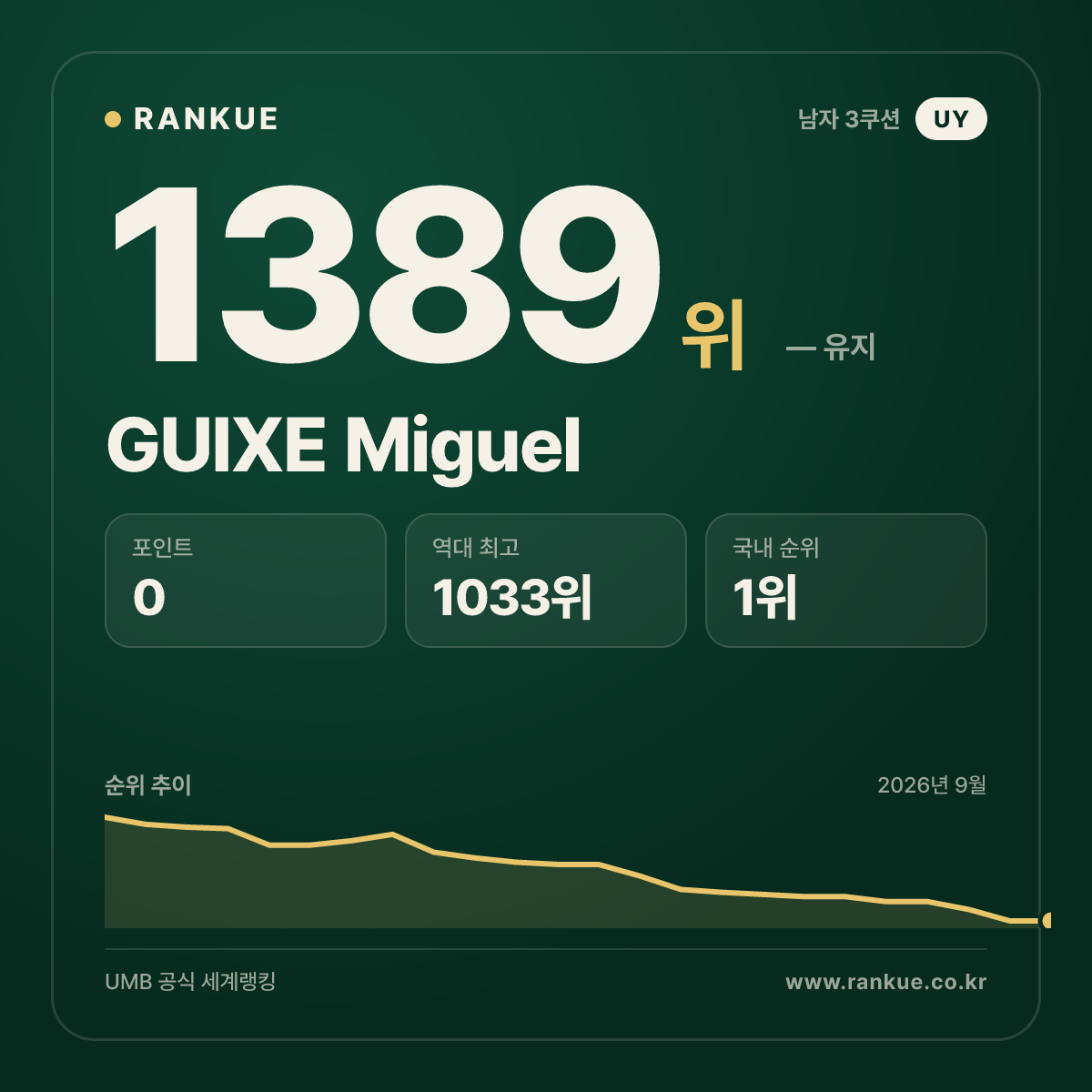 GUIXE Miguel — 당구 세계랭킹 1389위