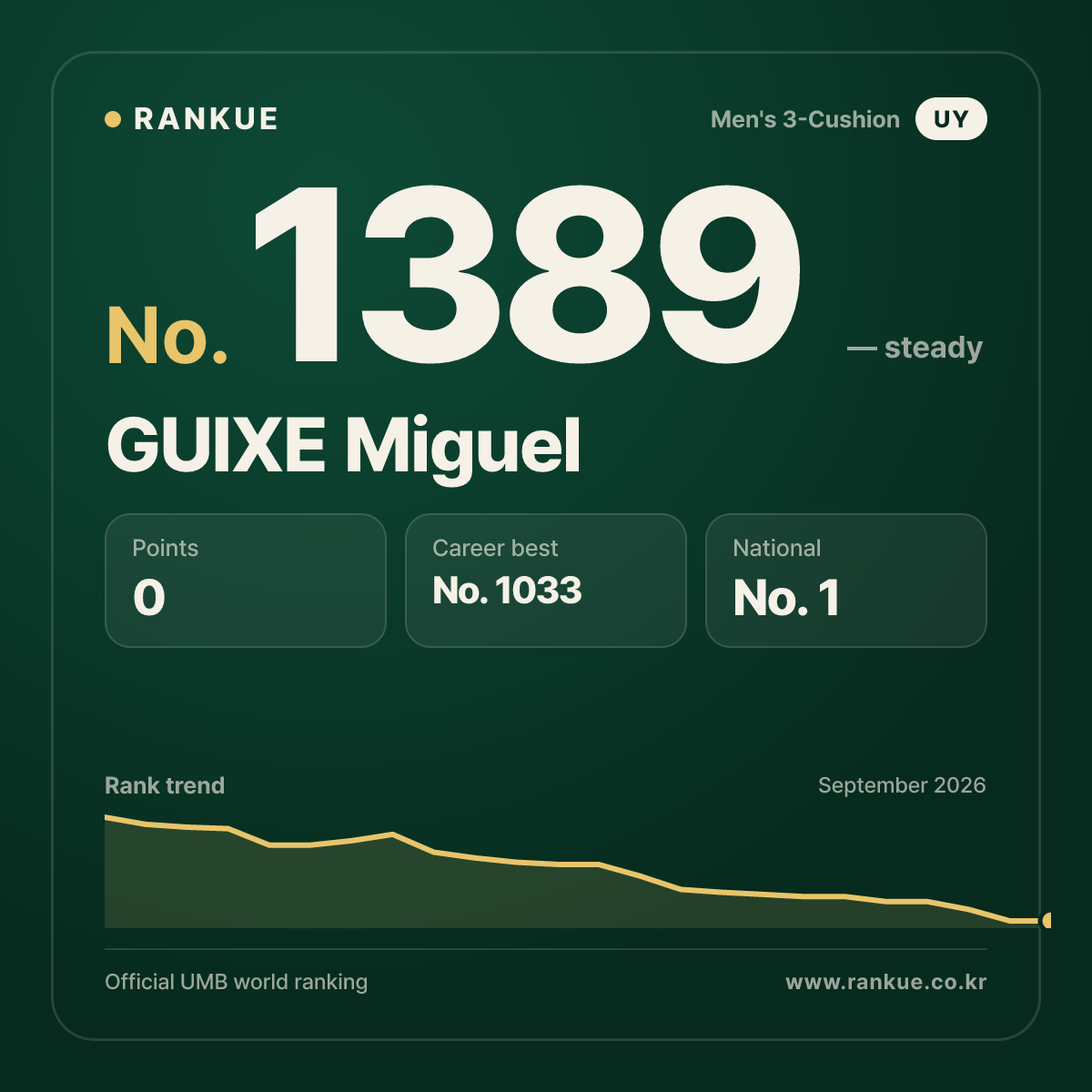 GUIXE Miguel — Billiards World Ranking No.1389