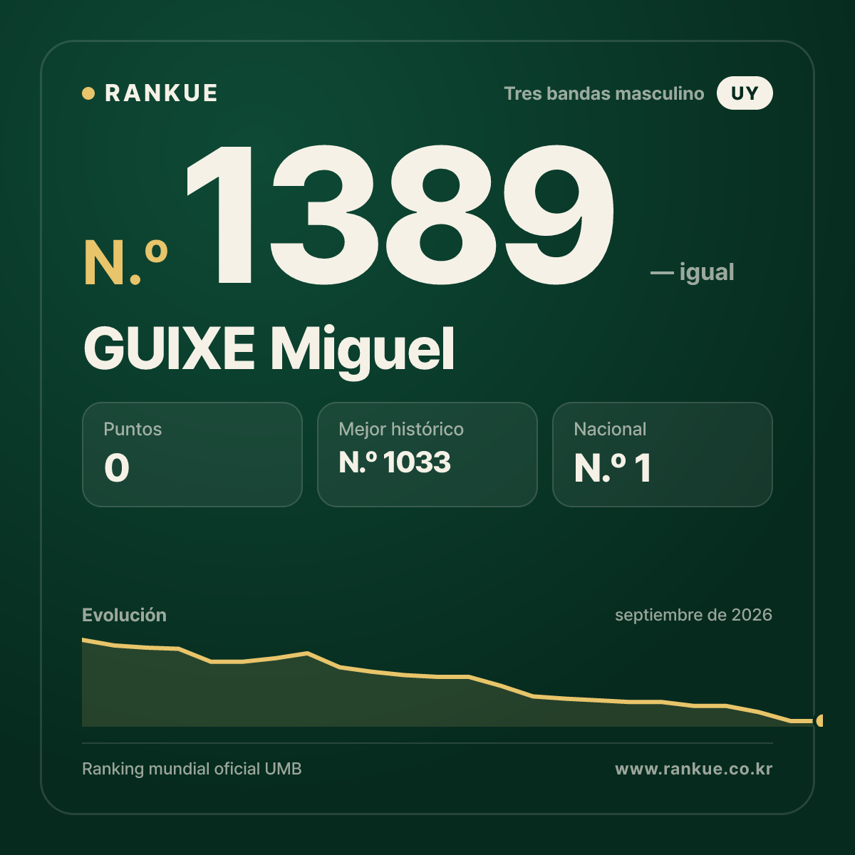 GUIXE Miguel — Ranking Mundial de Billar N.º 1389