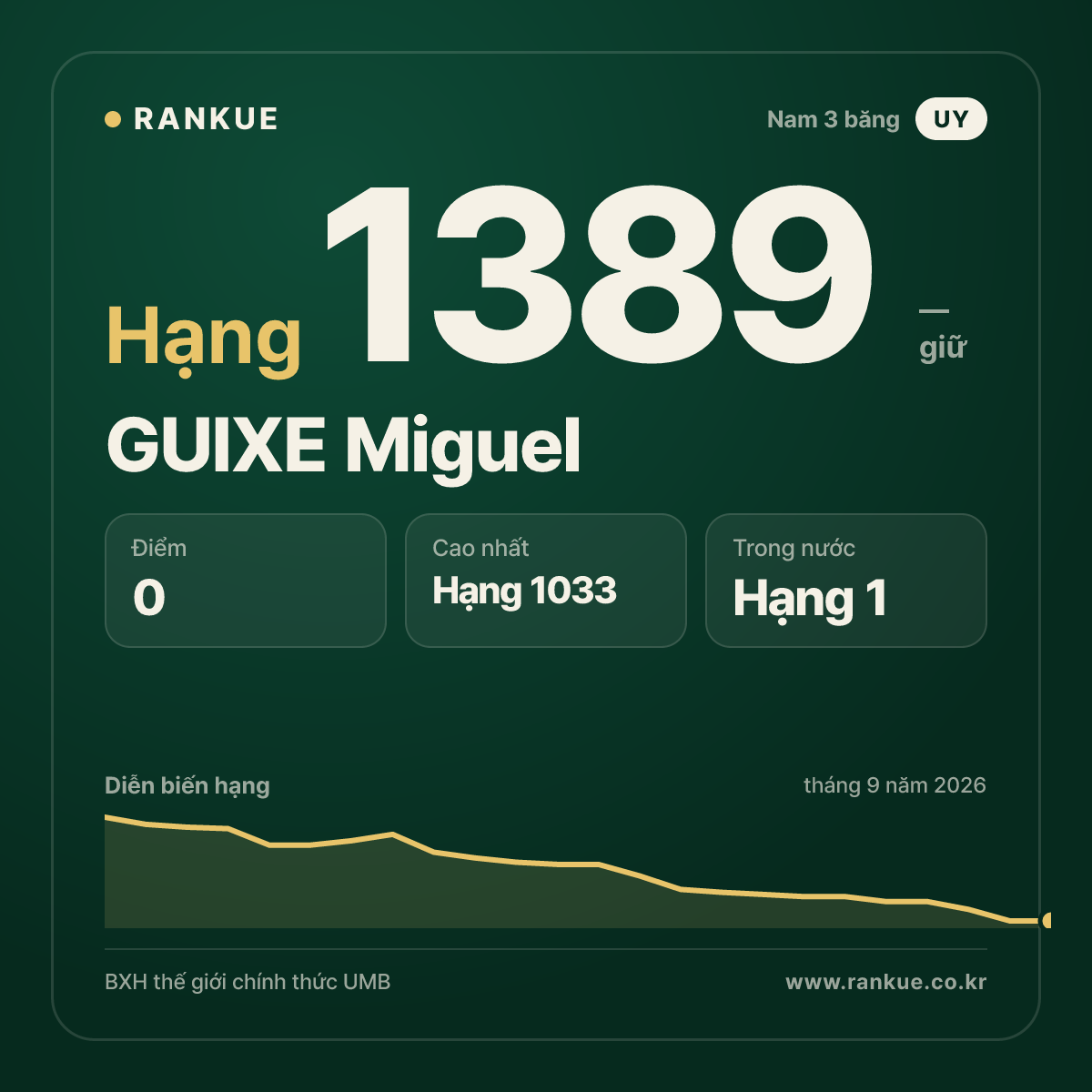 GUIXE Miguel — BXH Bida Thế giới hạng 1389