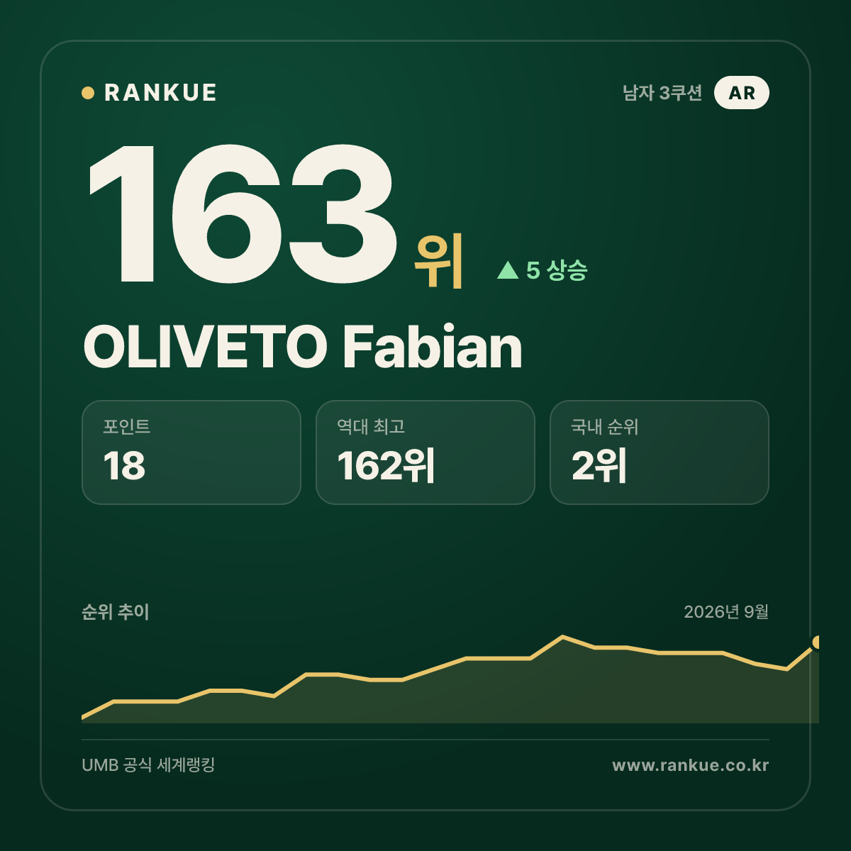 OLIVETO Fabian — 163위