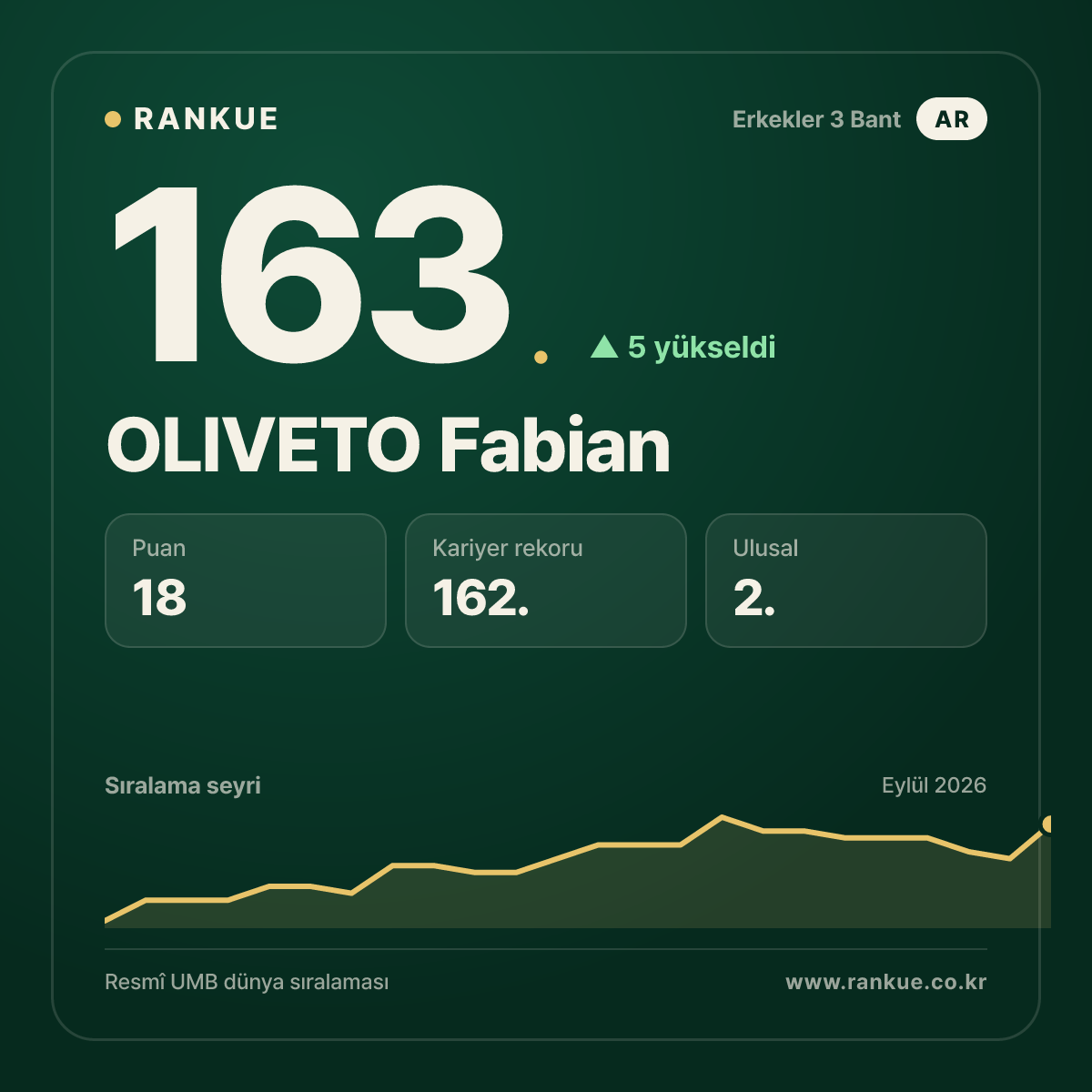 OLIVETO Fabian — 163.
