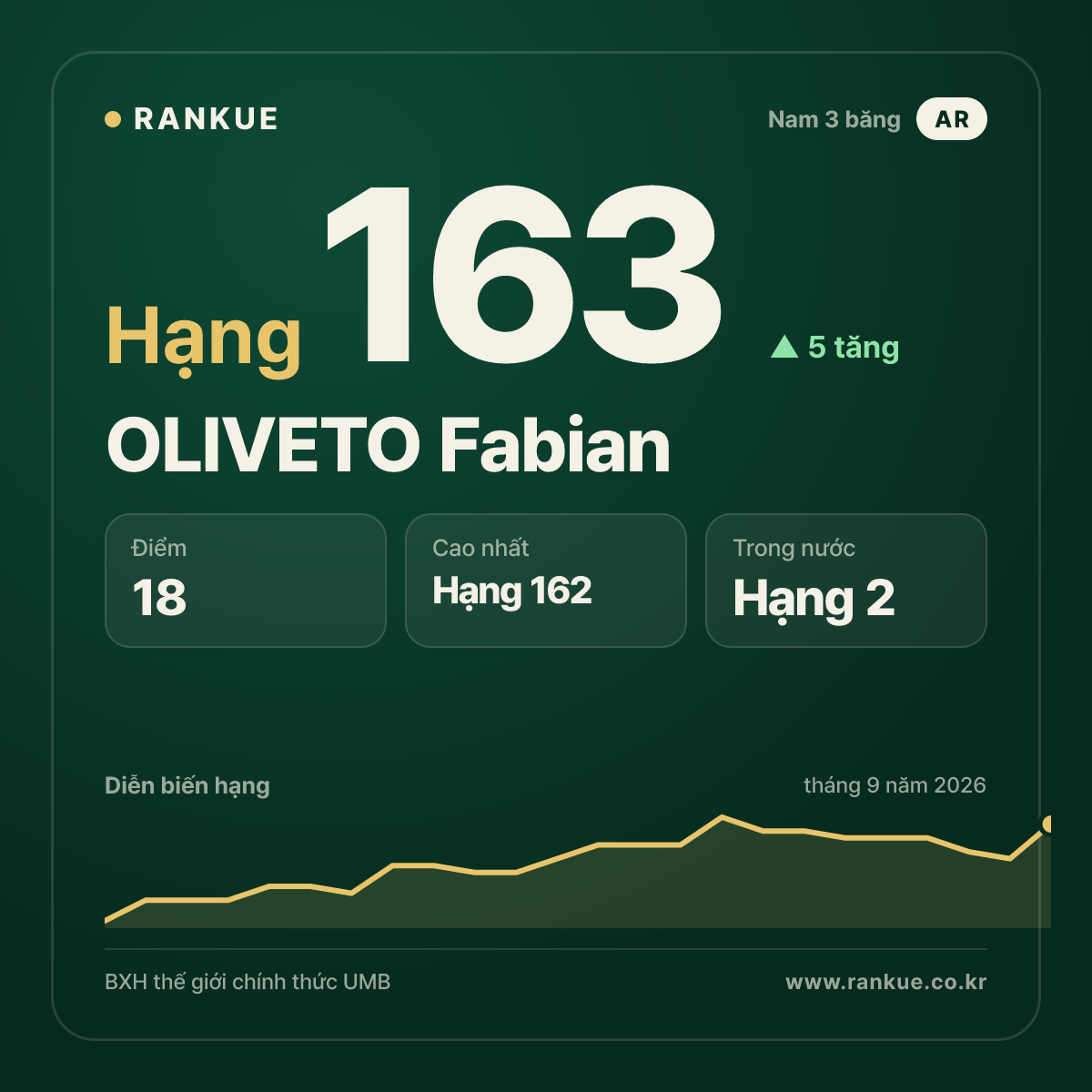 OLIVETO Fabian — hạng 163
