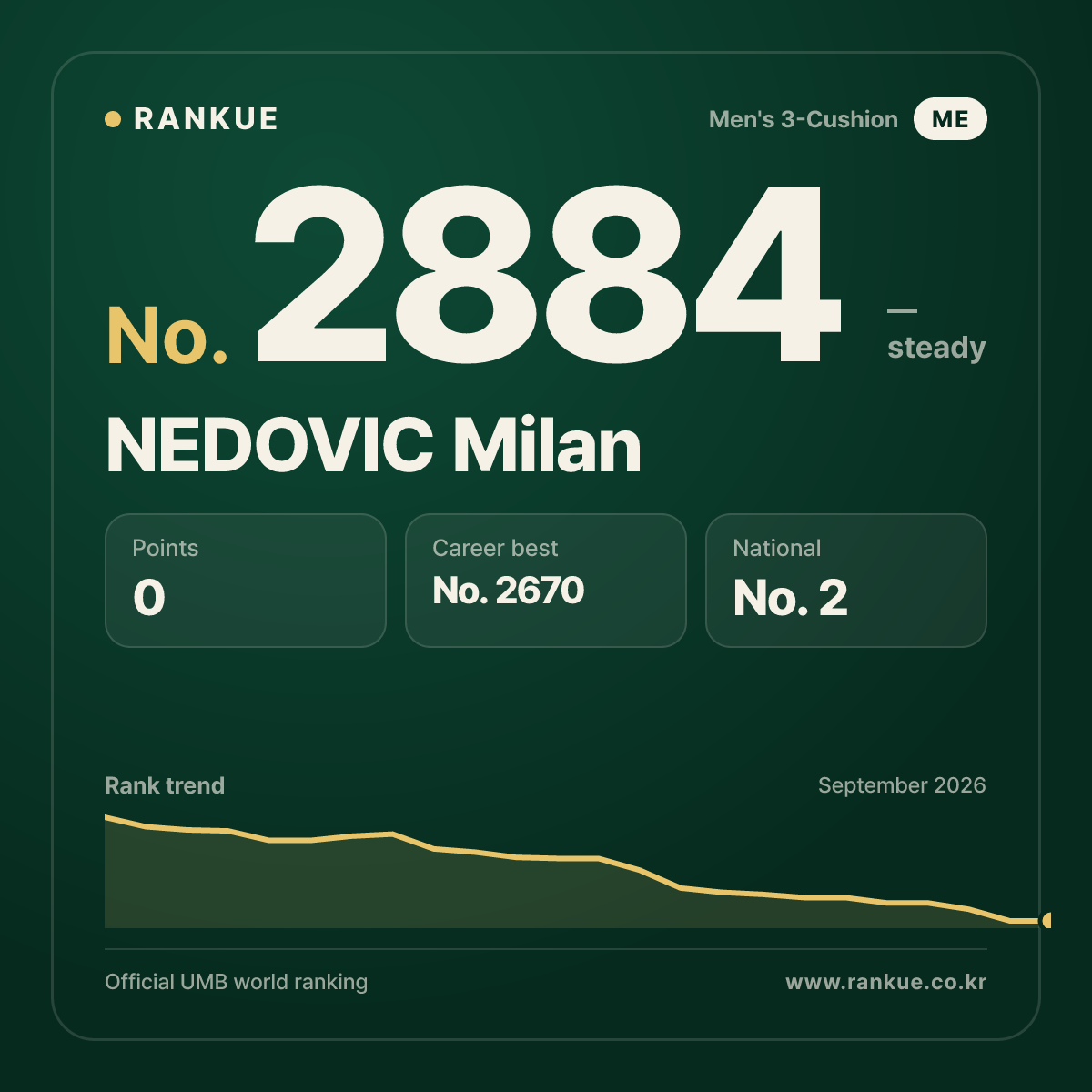 NEDOVIC Milan — Billiards World Ranking No.2884