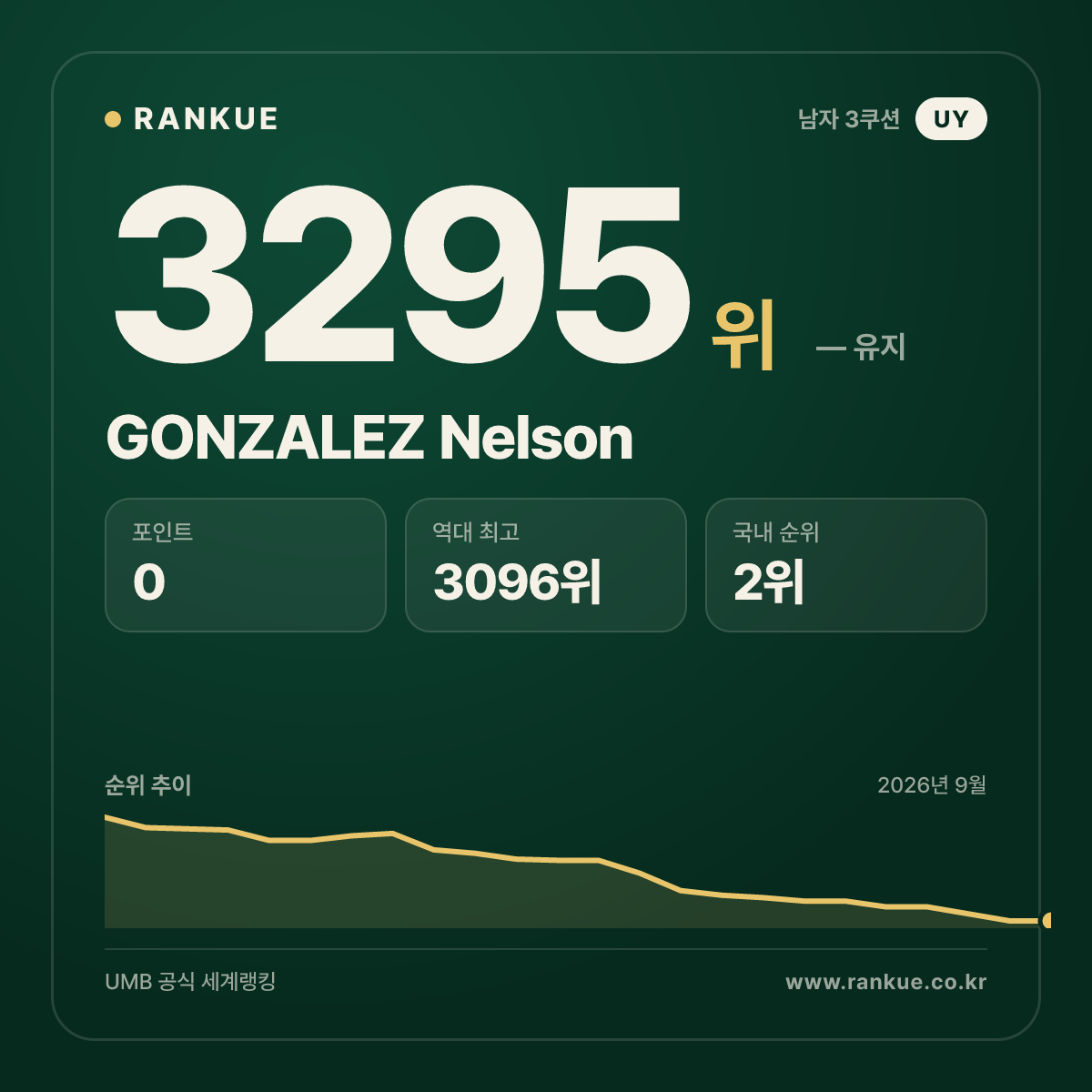 GONZALEZ Nelson — 당구 세계랭킹 3295위