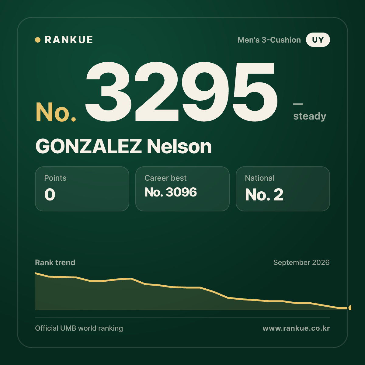 GONZALEZ Nelson — Billiards World Ranking No.3295